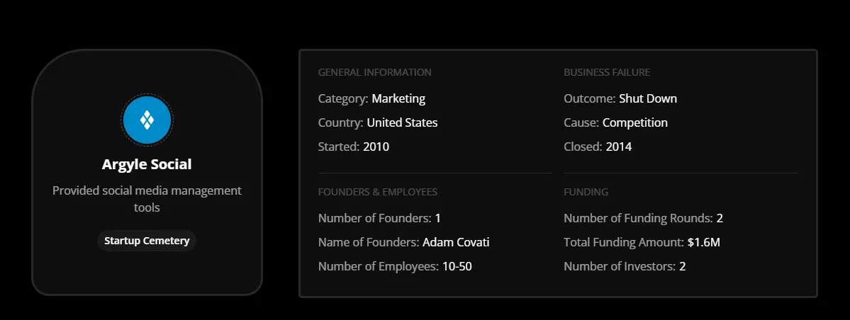 B2B Startup Failure Case: Why Did Argyle Social Fail?