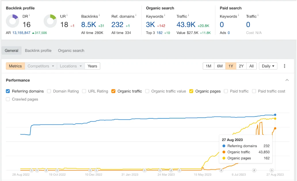Growth Marketing Agencys Client SEO Case Study