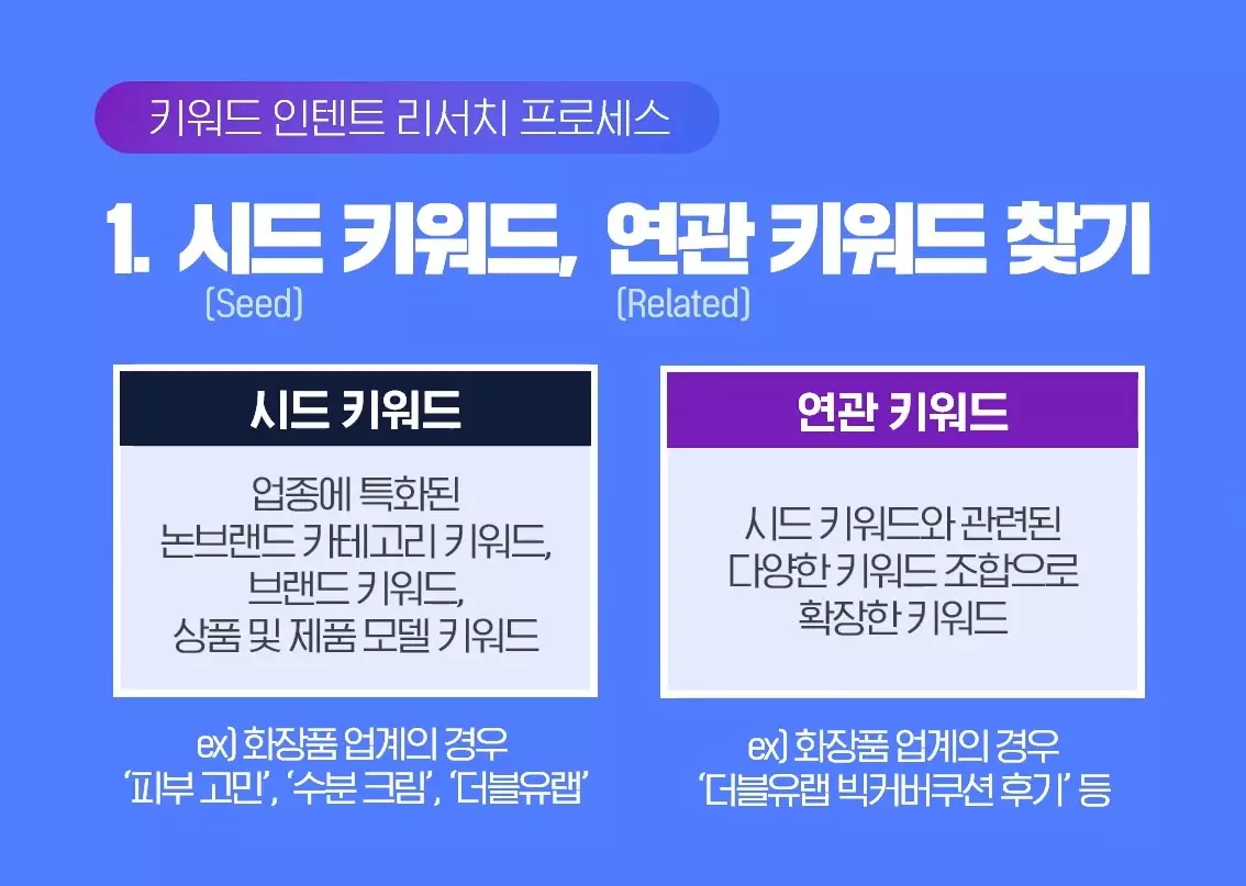 키워드 인텐트 리서치 프로세스 - 시드 키워드, 연관 키워드