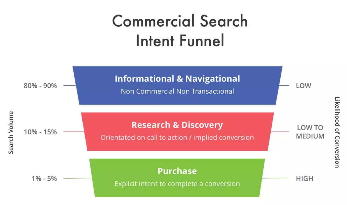 SEO를 위한 구글 키워드 리서치 전략