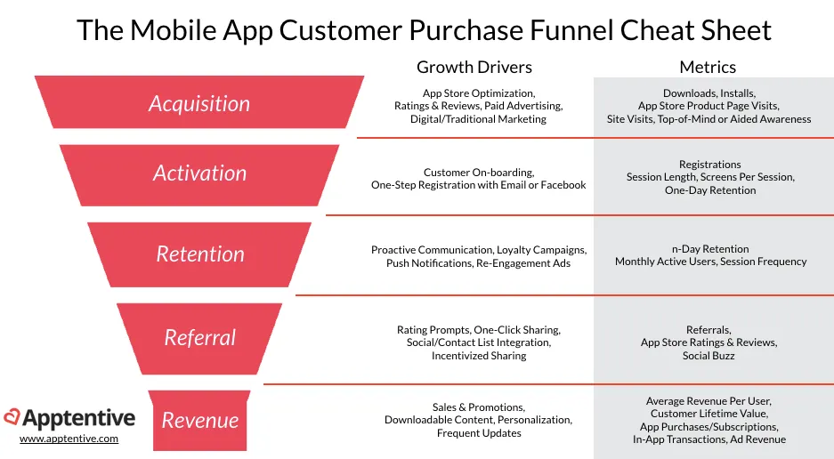 AARRR과 앱마케팅