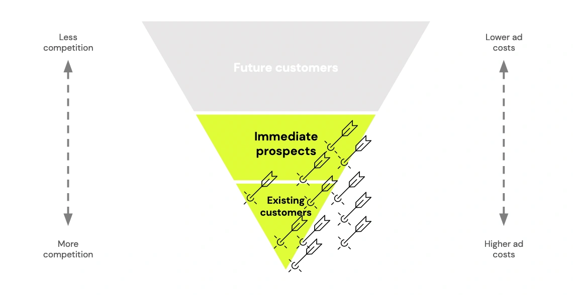 퍼포먼스 마케팅 실패 고객의 의도를 파악하고 키워드를 잡아라