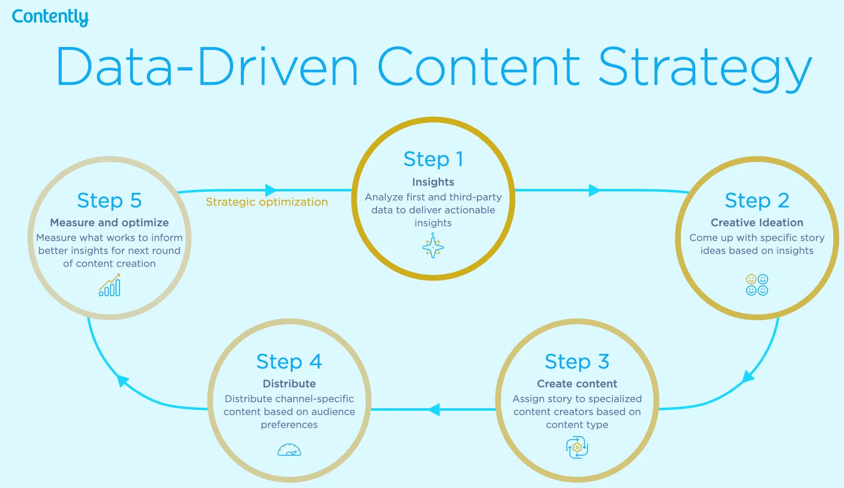 좋은 콘텐츠 제작을 위한 도구 사용