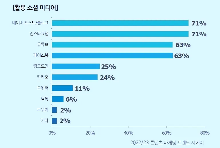 좋은 콘텐츠 제작을 소셜 미디어