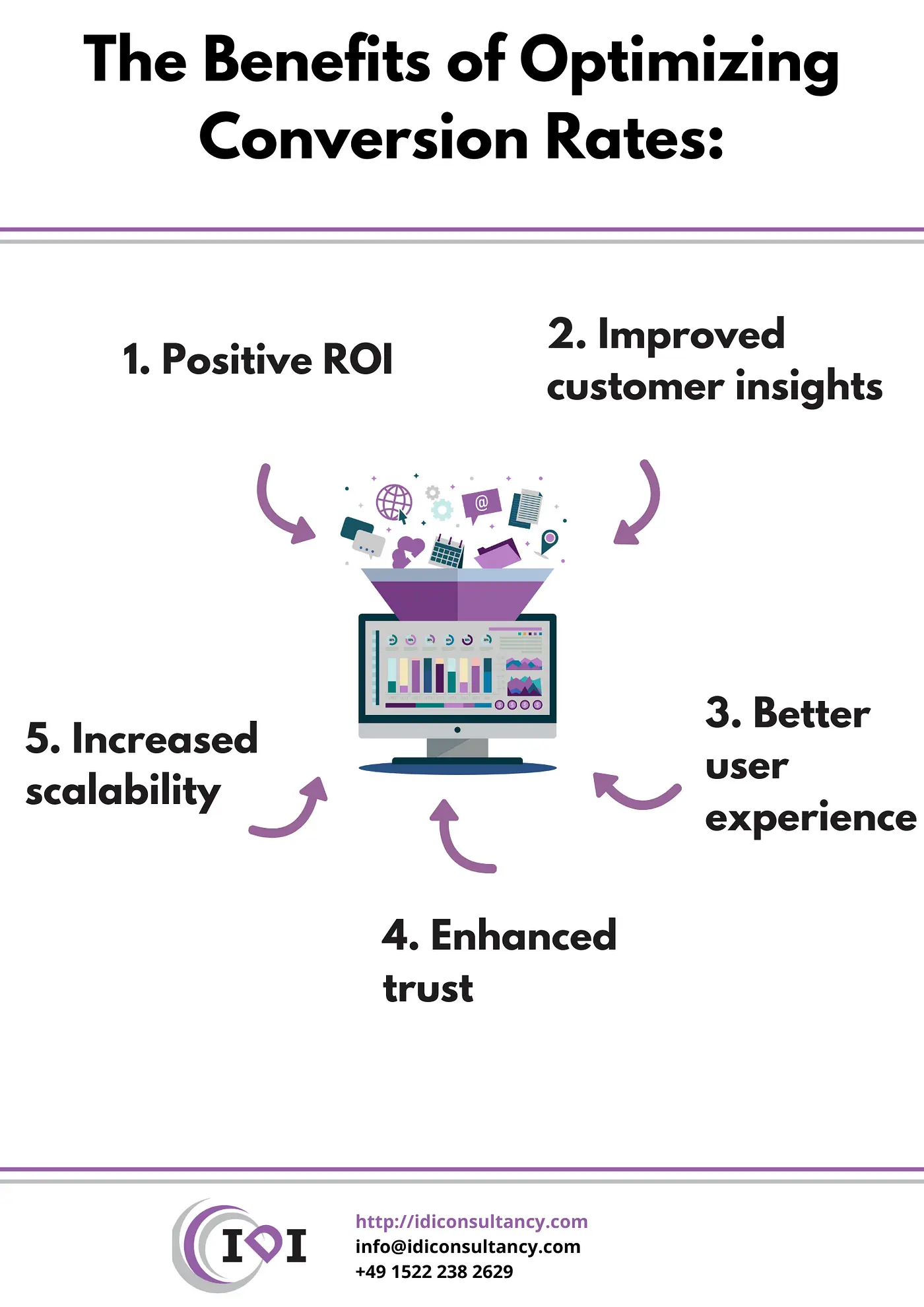 Benefits of optimizing conversion rates