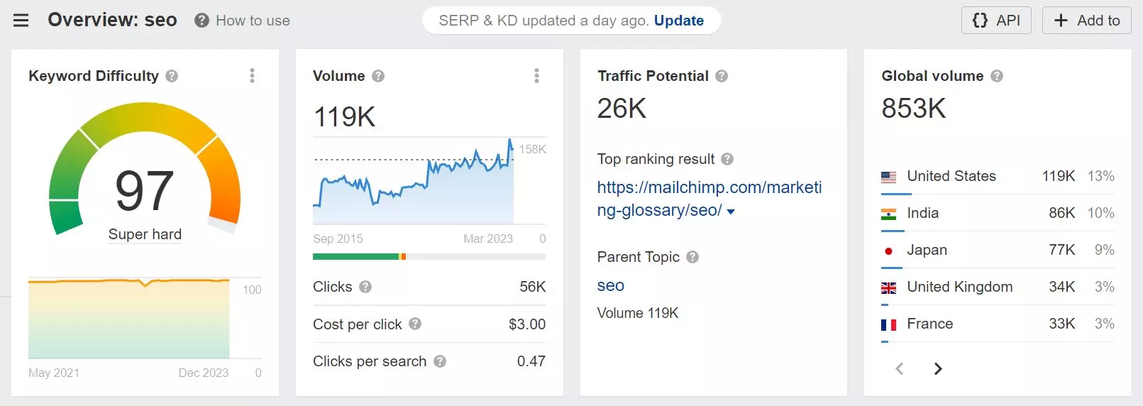 Ahrefs의 Keyword Explorer