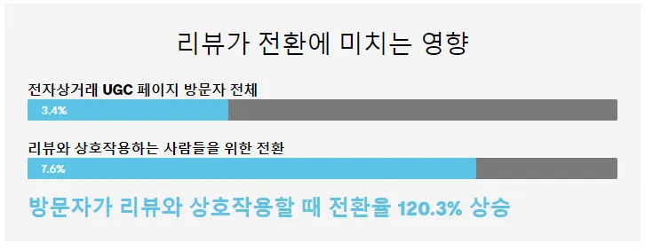 고객 리뷰가 전환에 미치는 영향