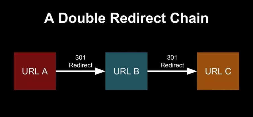 리디렉션 체인 및 루프 해결하기