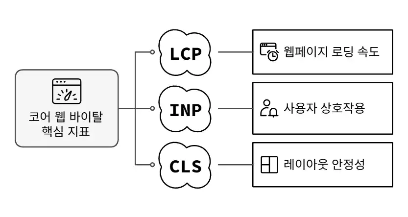 코어 웹 바이탈 측정 지표