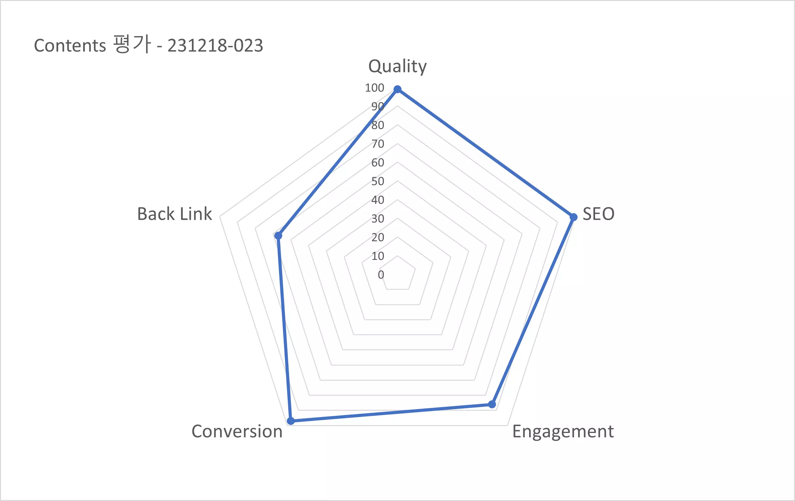 콘텐츠 마케팅 성과 측정 지표