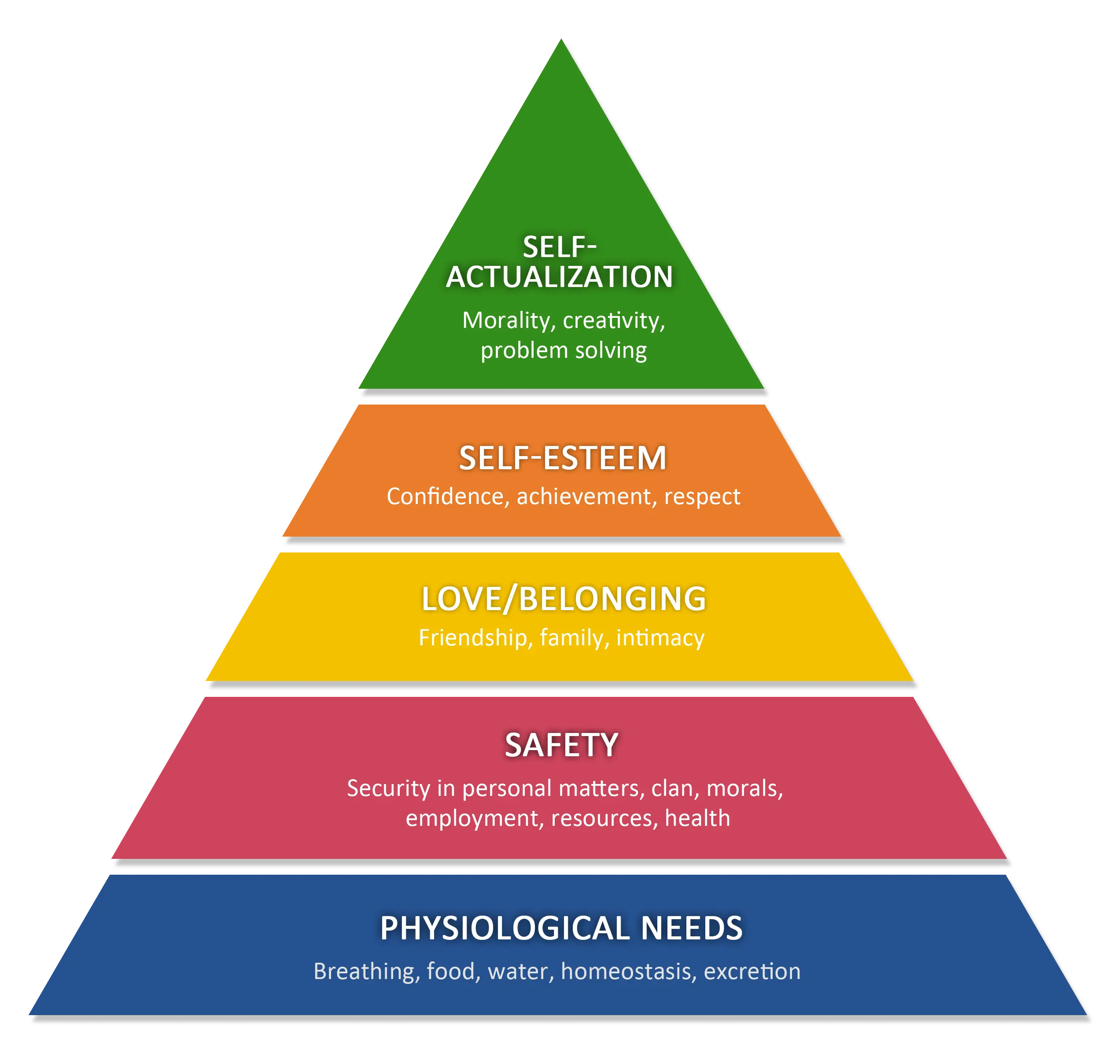 매슬로우 욕구에 따른 고객 니즈