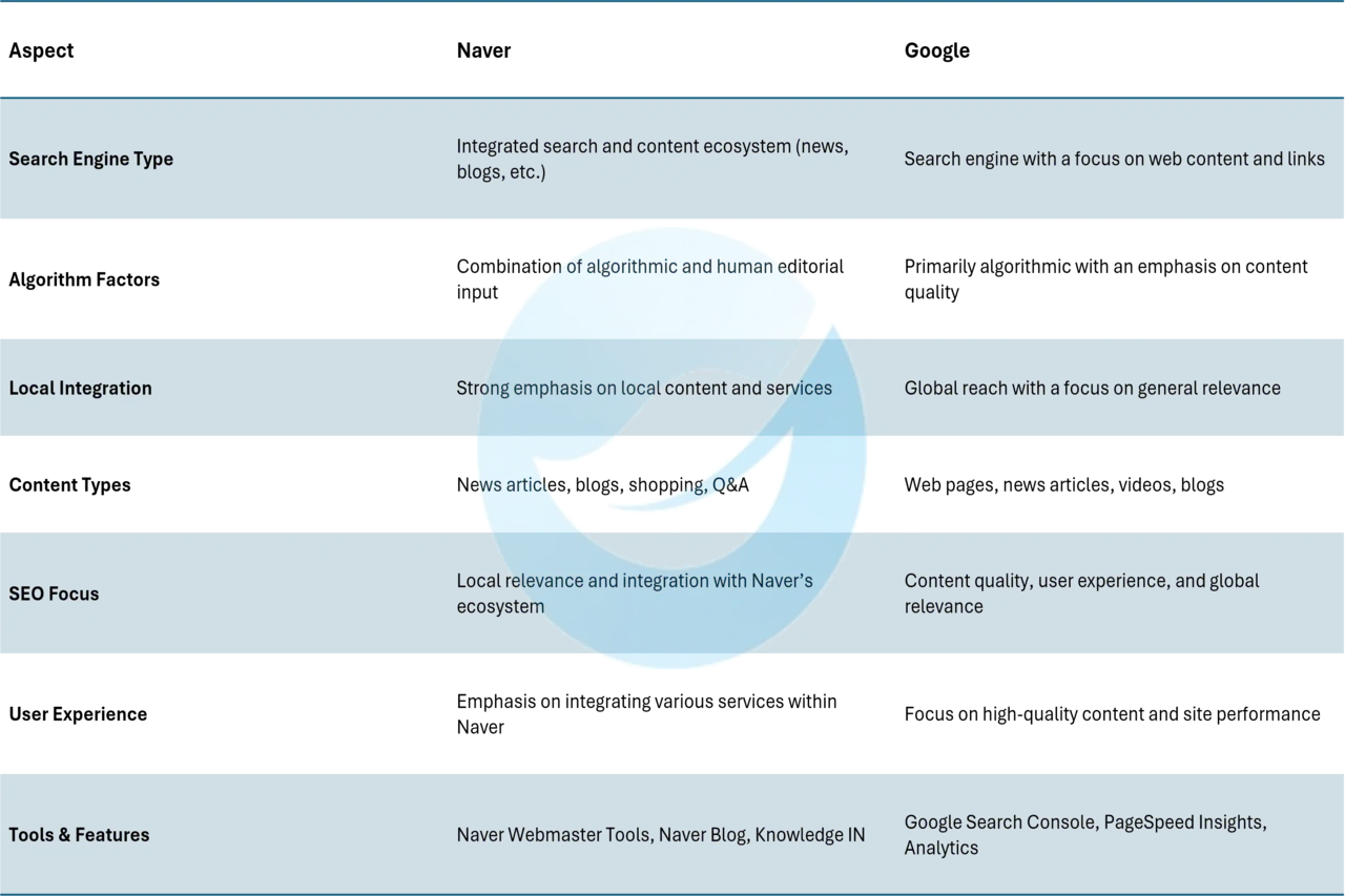 Naver vs Google Comparison