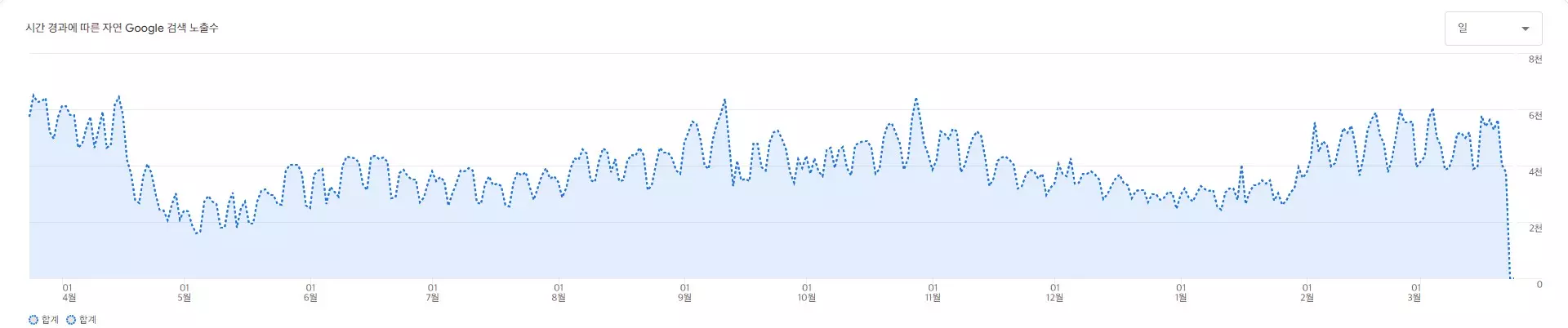오래된 콘텐츠 재활용을 위한 데이터 분석하기