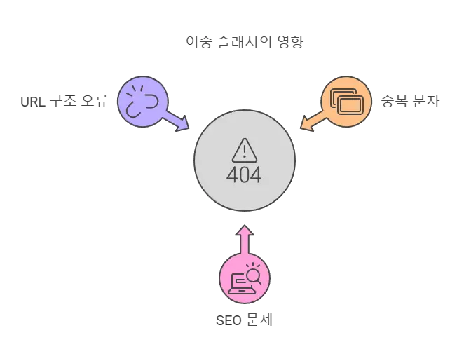 이중 슬래시의 영향