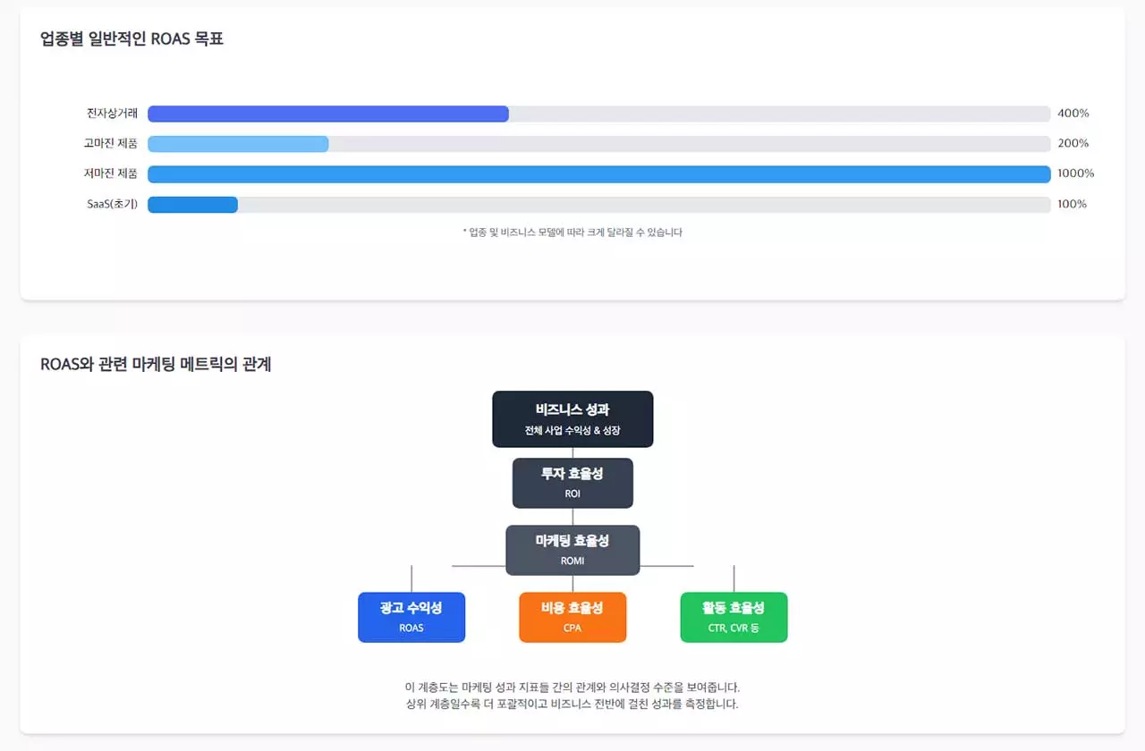 ROAS 주요 특징 및 구성요소