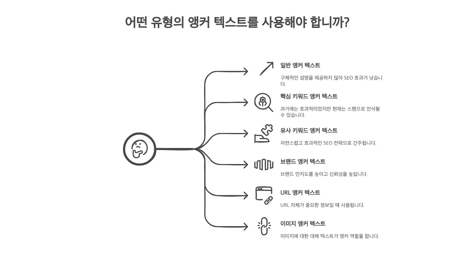 앵커 텍스트 유형