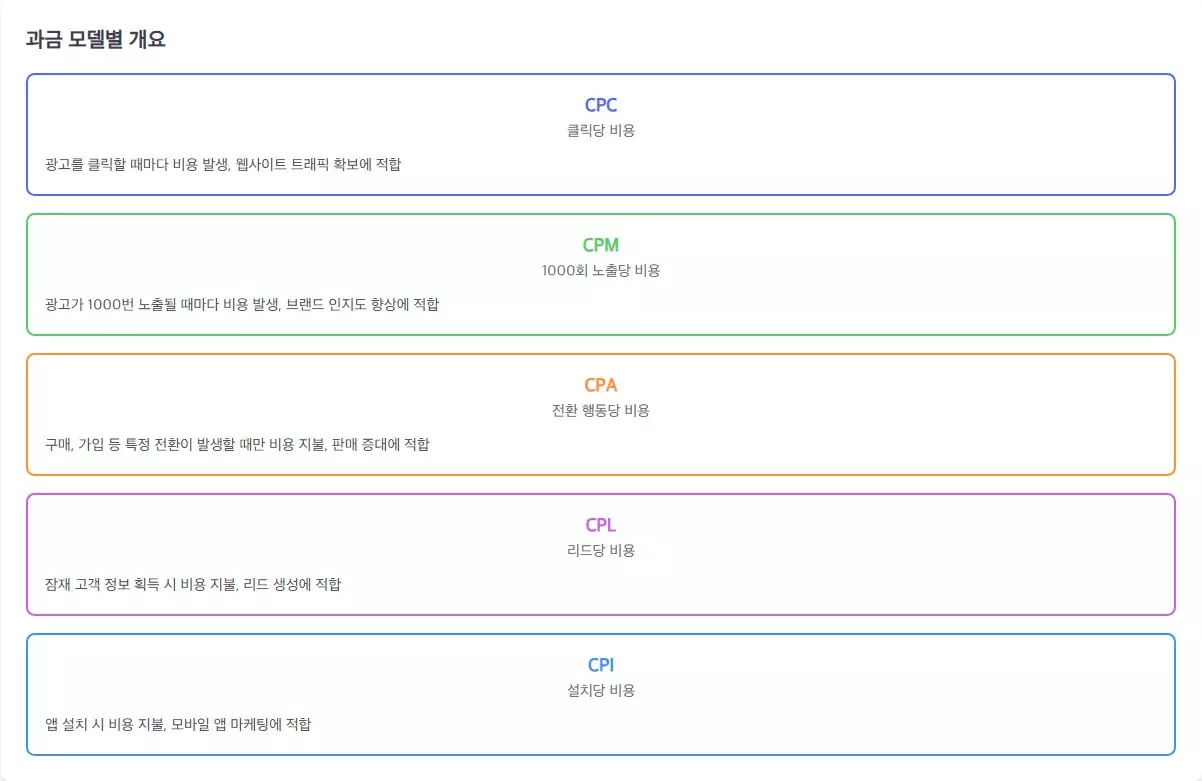 CPC 및 다른 광고 과금 모델 비교