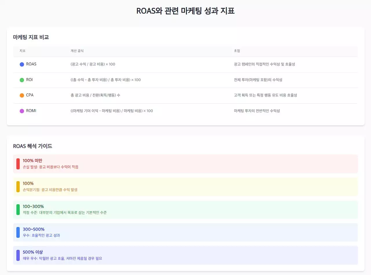 ROAS와 관련있는 마케팅 성과 지표
