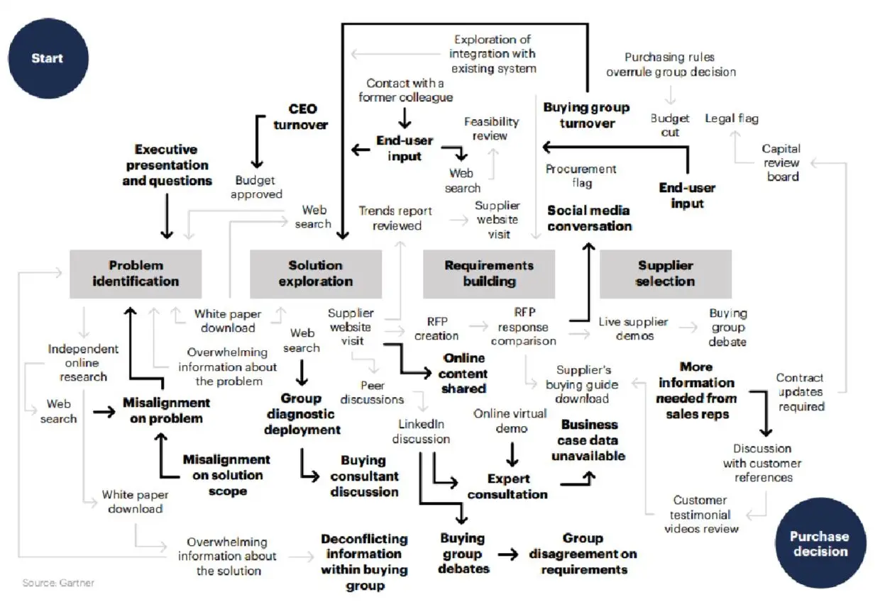 Gartner에서 제작한 B2B마케팅, 의사결정과정 흐름도. 비선형적이고 복잡한 구조를 가지는 특징을 보인다.
