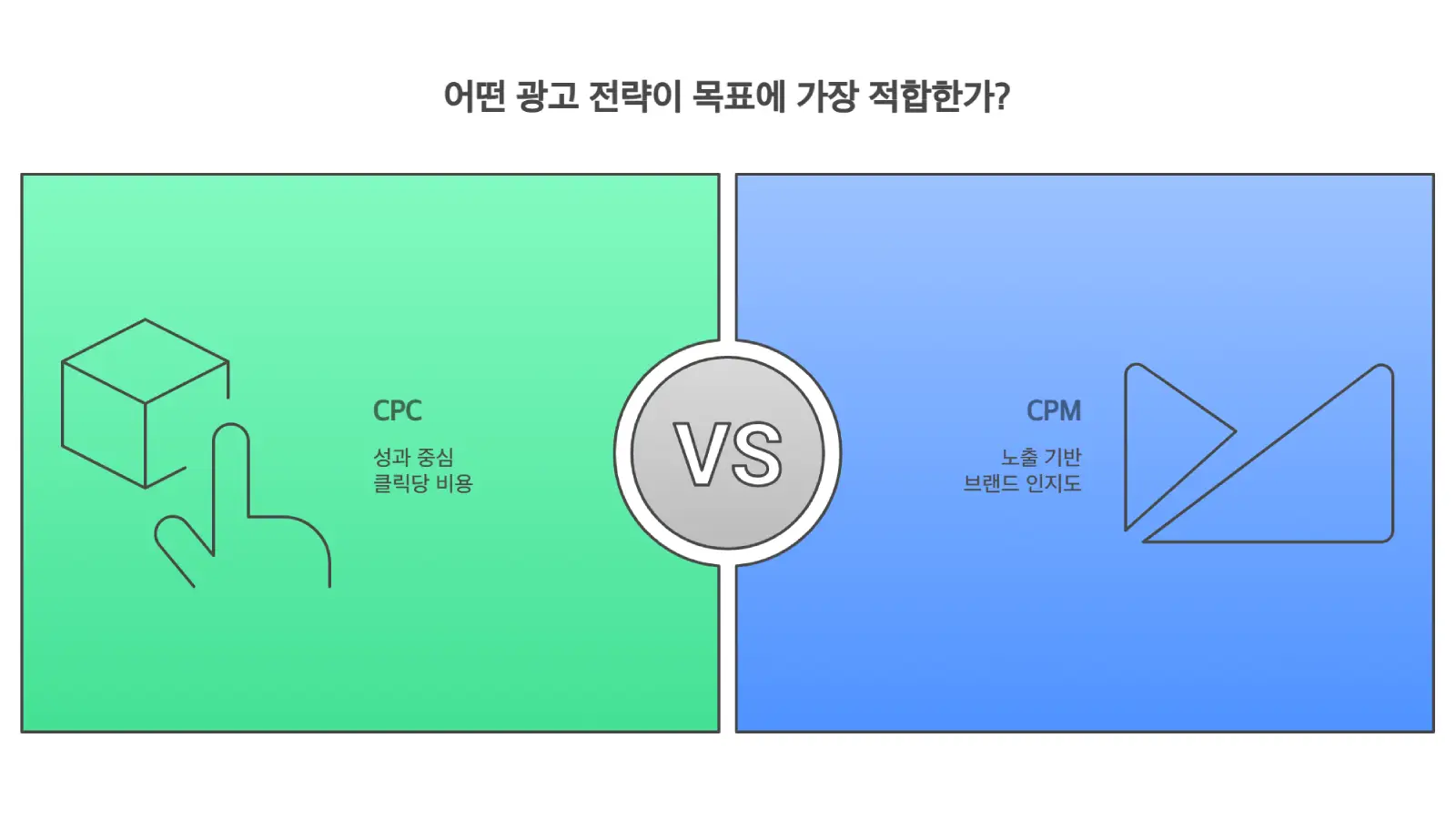 목표에 적합한 광고 전략 CPC vs CPM