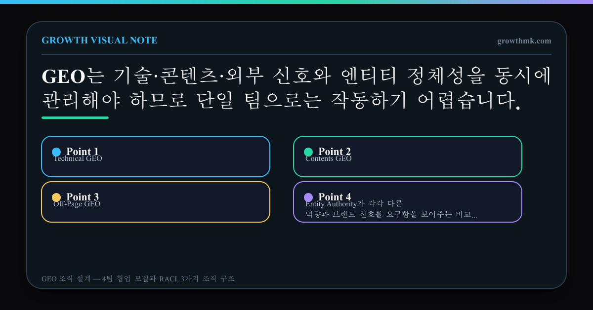 Technical GEO, Contents GEO, Off-Page GEO, Entity Authority가 각각 다른 역량과 브랜드 신호를 요구함을 보여주는 비교 매트릭스