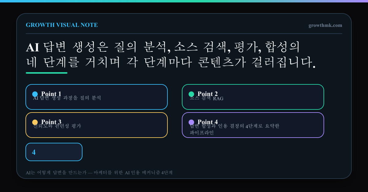 AI 답변 생성 과정을 질의 분석, 소스 검색 RAG, 신뢰도와 관련성 평가, 답변 합성과 인용 결정의 4단계로 요약한 파이프라인