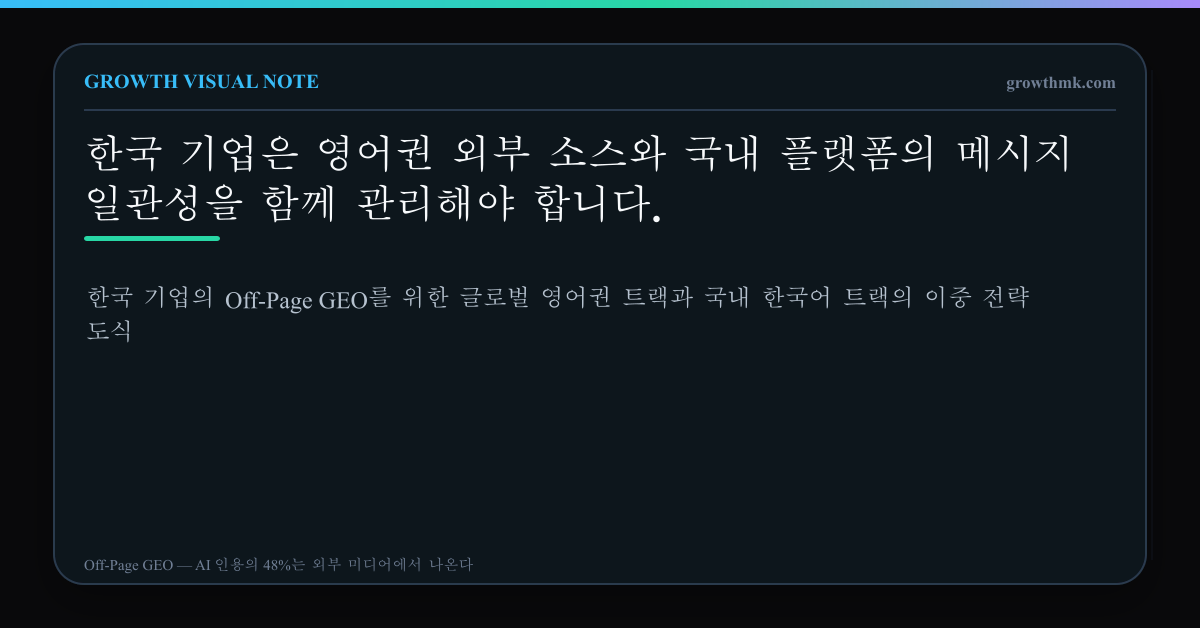 한국 기업의 Off-Page GEO를 위한 글로벌 영어권 트랙과 국내 한국어 트랙의 이중 전략 도식