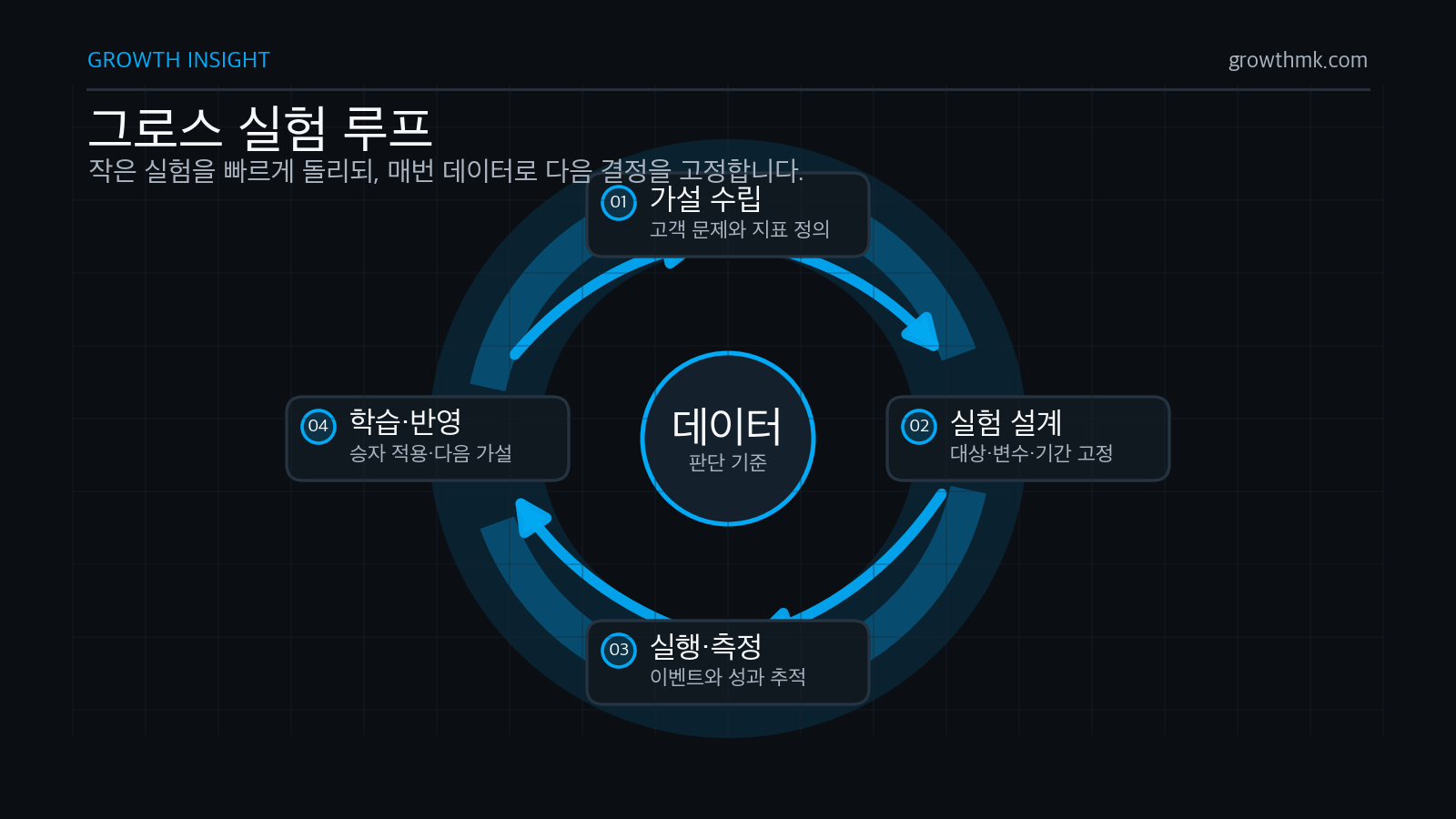가설 수립, 실험 설계, 실행·측정, 학습·반영이 데이터 중심으로 순환하는 그로스 실험 루프 다이어그램