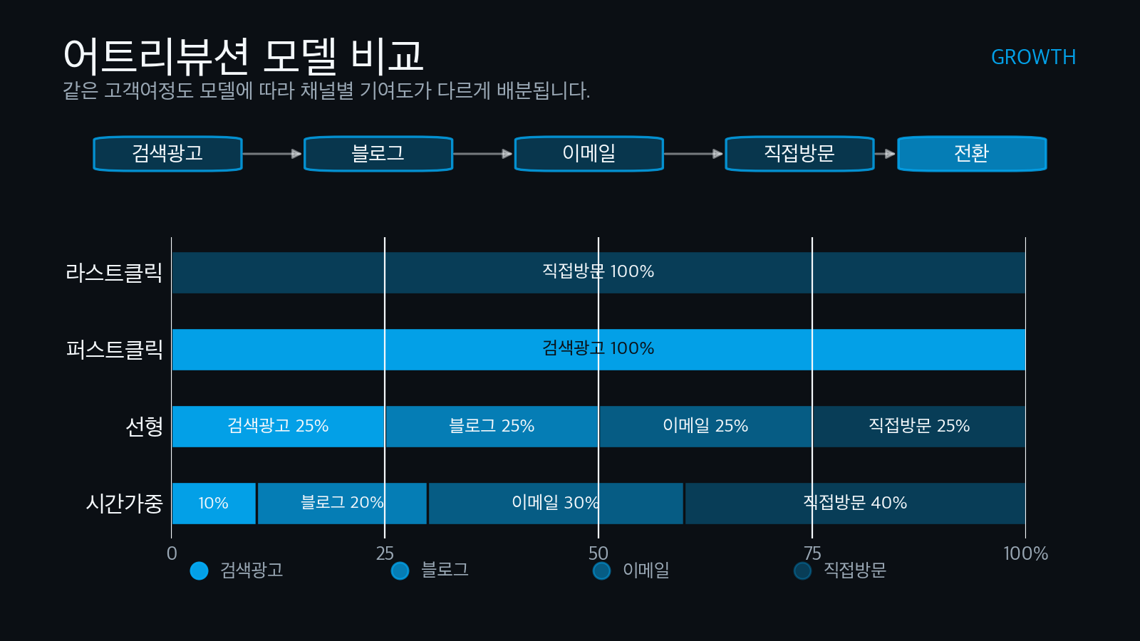 검색광고, 블로그, 이메일, 직접방문 고객여정의 기여도를 네 가지 어트리뷰션 모델로 비교한 막대그래프입니다.