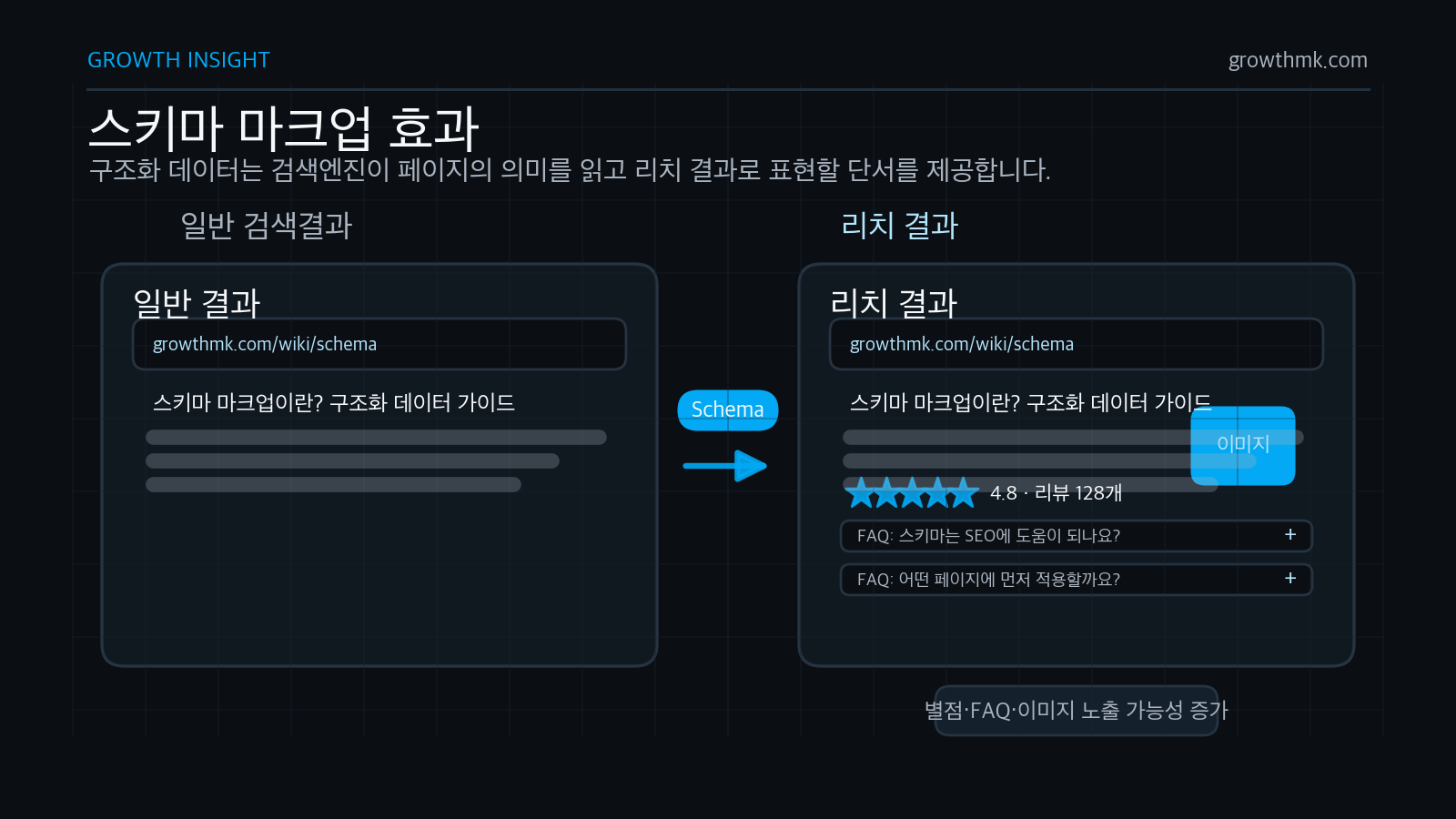 일반 검색결과와 별점, FAQ, 이미지가 포함된 리치 결과 목업을 나란히 비교한 스키마 마크업 효과 인포그래픽