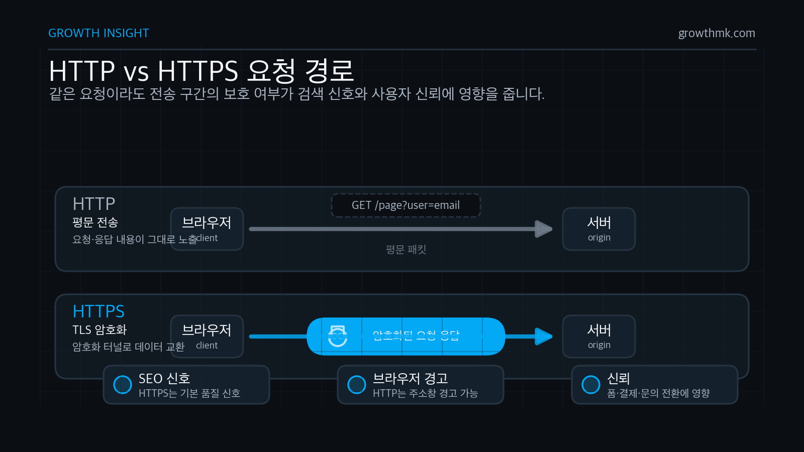 HTTP 평문 전송 경로와 HTTPS TLS 암호화 경로를 비교하고 SEO 신호, 브라우저 경고, 신뢰 효과를 표시한 인포그래픽