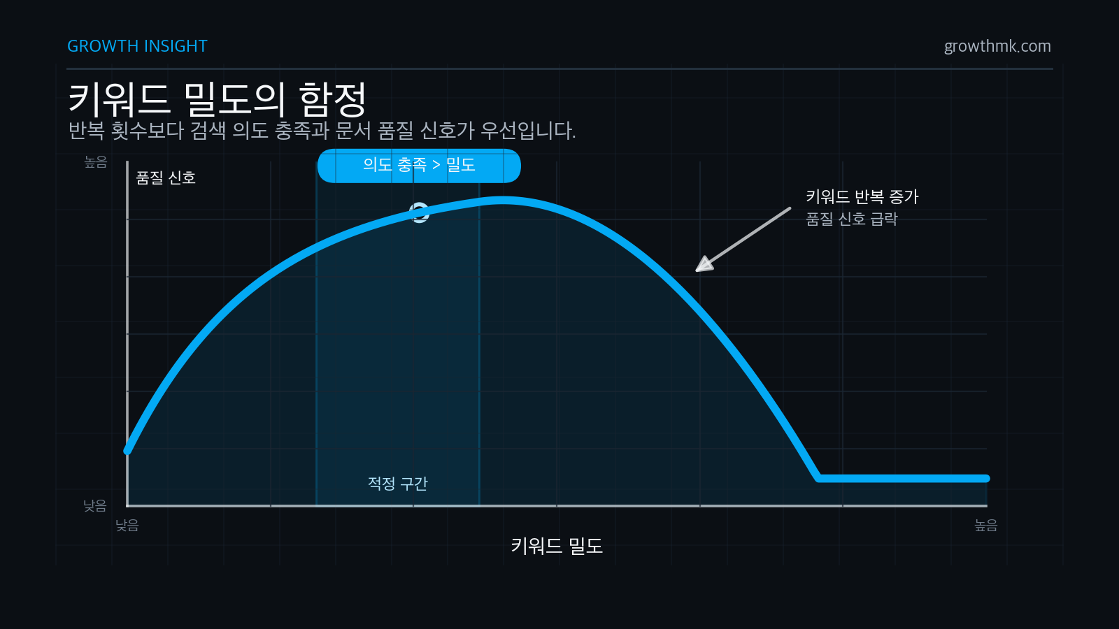 키워드 밀도가 증가하면 품질 신호가 잠시 상승하다 적정 구간 이후 급락하는 곡선 그래프