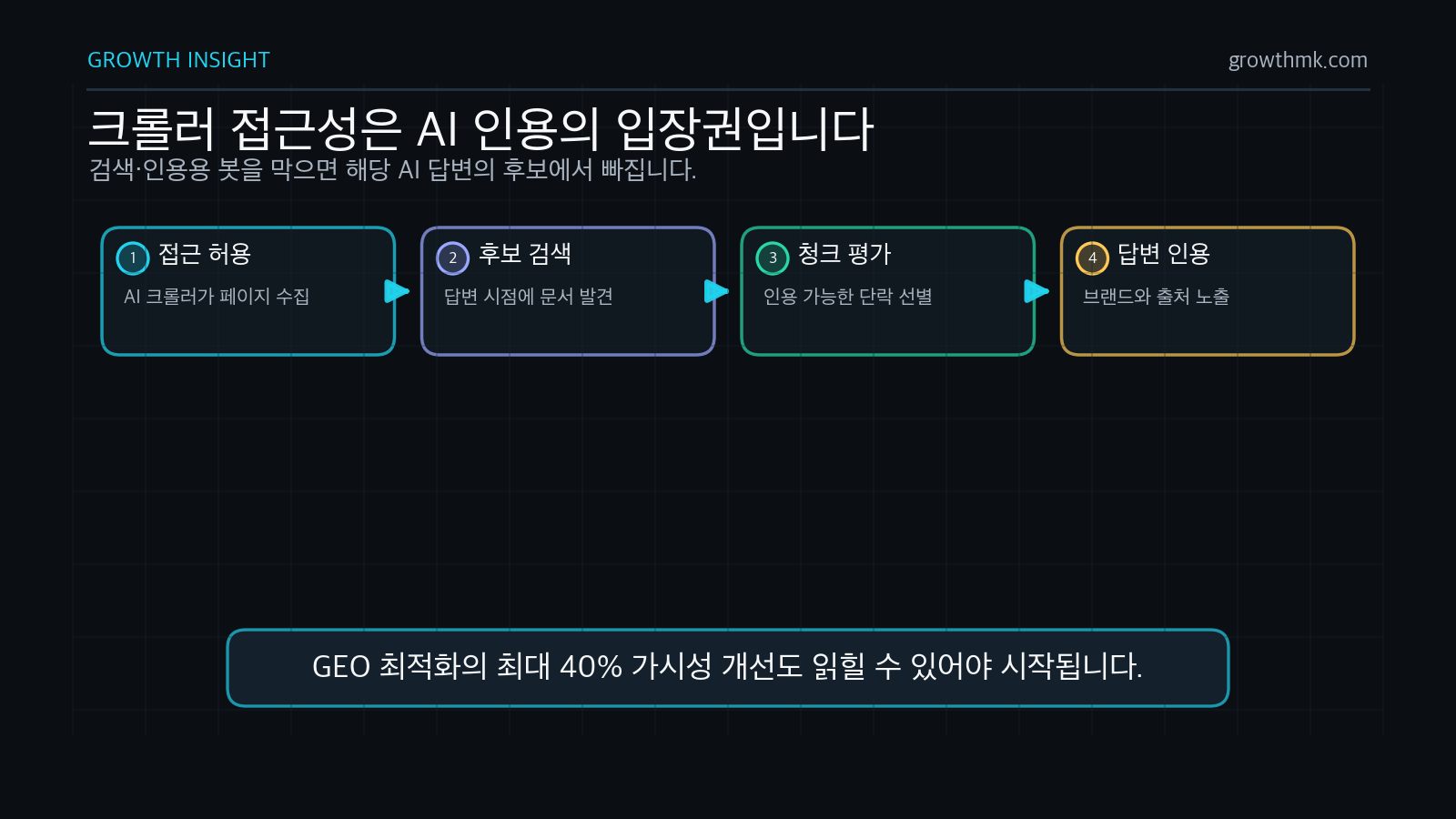 AI 크롤러 설정은 접근 허용, 후보 검색, 청크 평가, 답변 인용으로 이어지는 AI 인용의 입장권이다.