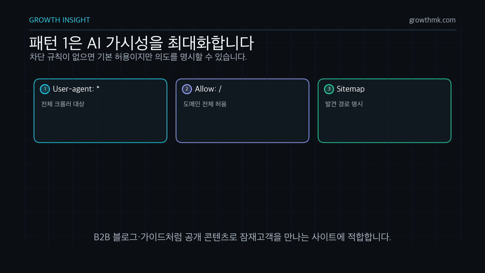 robots.txt 패턴 1은 User-agent 전체에 Allow /와 Sitemap을 명시해 AI 가시성을 최대화한다.