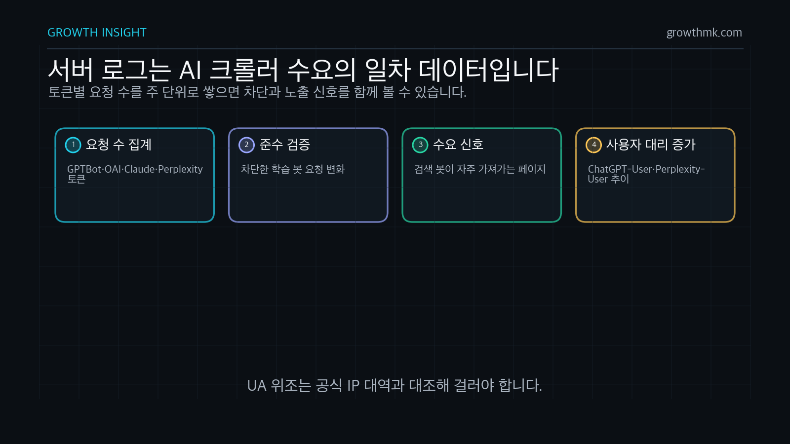서버 로그에서 AI 크롤러 토큰별 요청 수를 집계하면 차단 준수와 검색 수요, 사용자 대리 요청 증가를 확인할 수 있다.