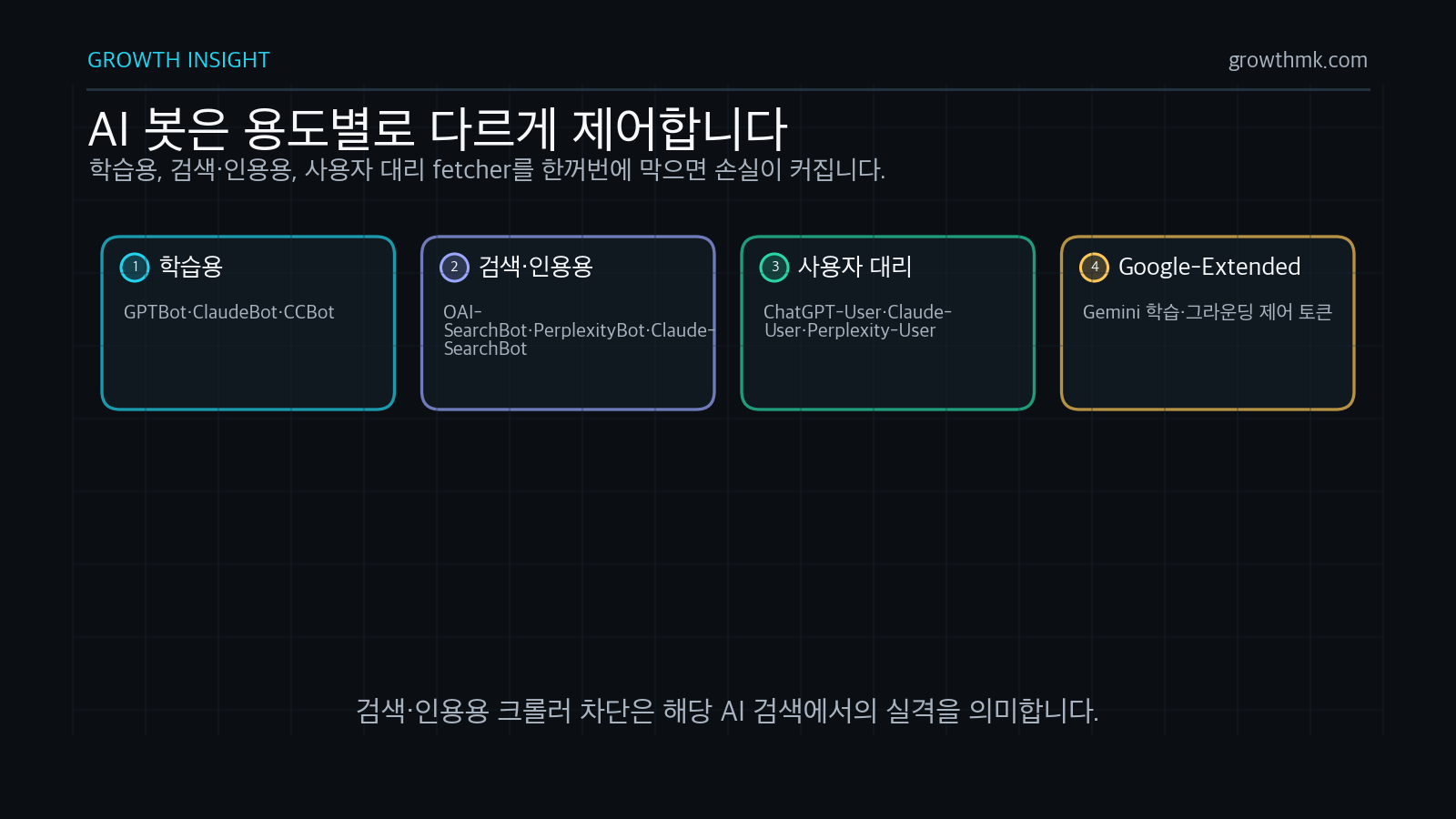 AI 크롤러는 학습용, 검색·인용용, 사용자 대리 fetcher, Google-Extended 제어 토큰으로 나누어 설정해야 한다.