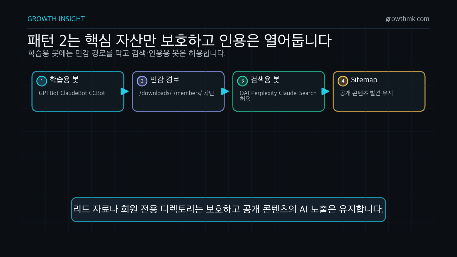 robots.txt 패턴 2는 학습용 봇에는 다운로드와 회원 경로를 차단하고 검색·인용용 봇은 허용한다.
