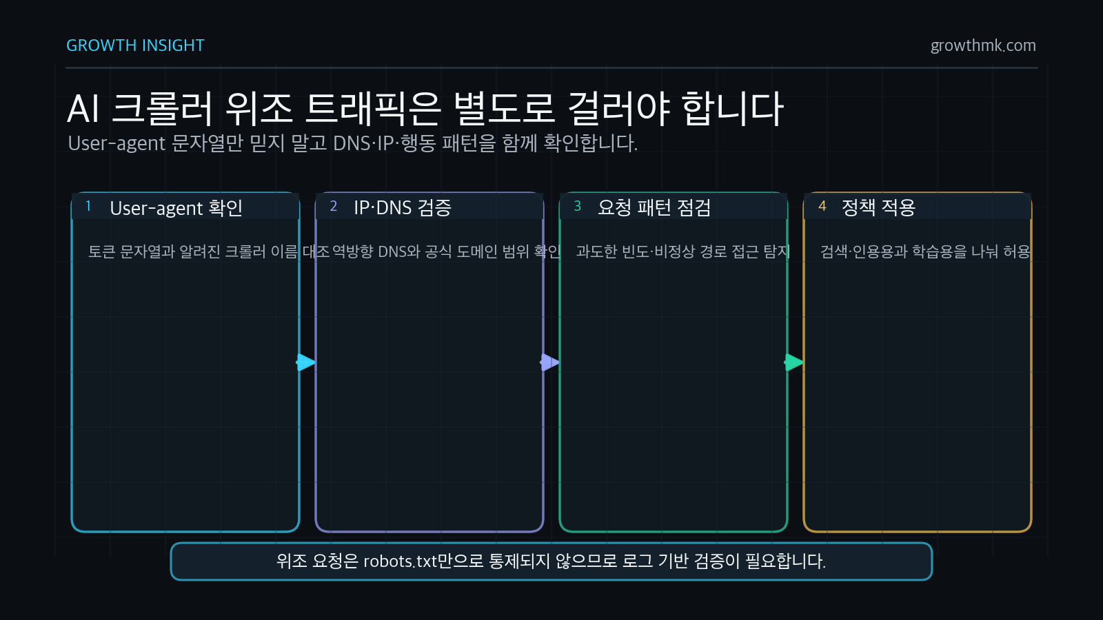 AI 크롤러 위조 트래픽은 User-agent, IP와 역방향 DNS, 요청 패턴, 허용 정책을 함께 검증해야 한다.