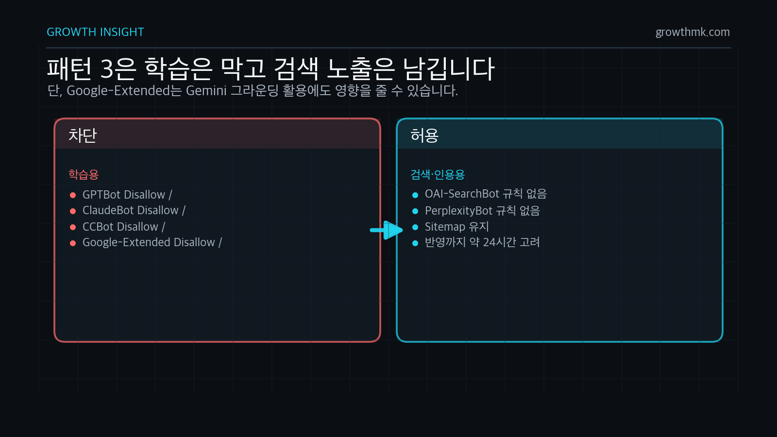 robots.txt 패턴 3은 GPTBot, ClaudeBot, CCBot, Google-Extended를 차단하되 검색·인용용 봇은 규칙 없이 허용한다.
