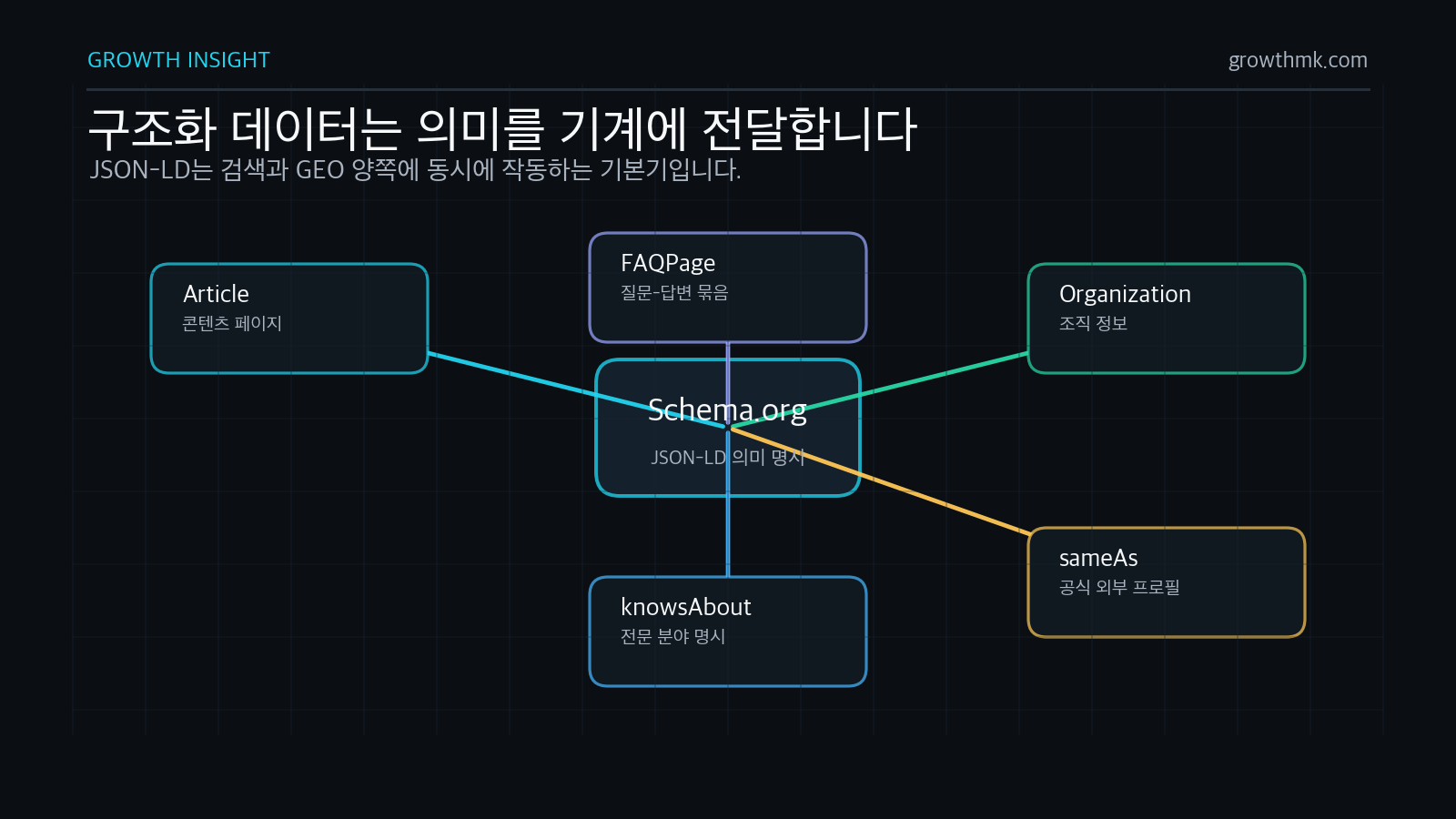 GEO structured data meaning map GEO structured data map showing Article, FAQPage, Organization, sameAs, and knowsAbout declaring page and brand meaning to machines