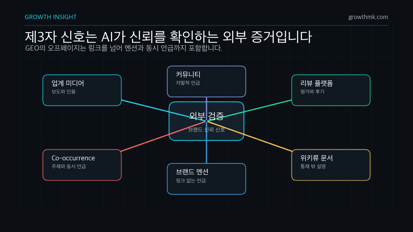GEO third-party trust signals GEO off-page signals composed of industry media, communities, review platforms, wiki-style entries, brand mentions, and co-occurrence