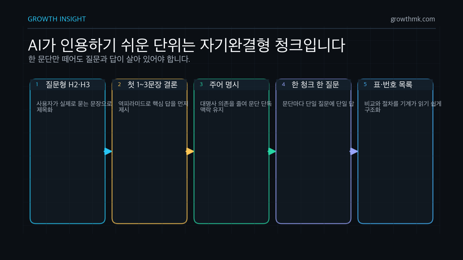 자기완결형 답변 청크 구조 AI 검색 최적화 콘텐츠는 질문형 H2·H3, 첫 1~3문장 결론, 주어 명시, 한 청크 한 질문, 표와 번호 목록으로 자기완결형 청크를 만들어야 한다.
