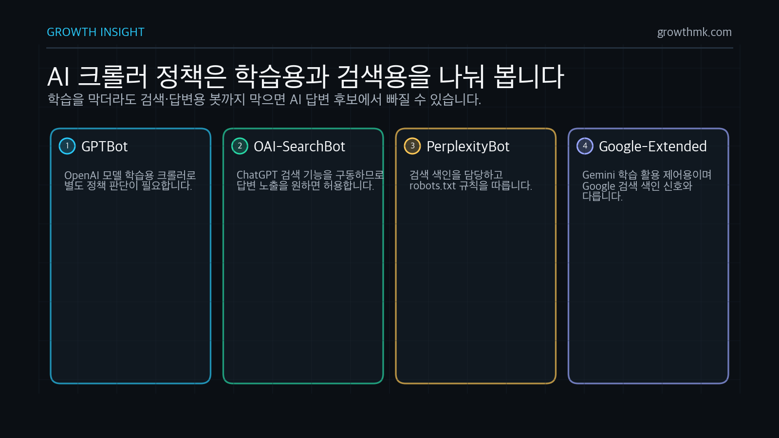 AI 크롤러 학습용 검색용 구분 AI 검색 최적화에서는 GPTBot 같은 학습용 봇과 OAI-SearchBot, PerplexityBot 같은 검색용 봇을 구분해 robots.txt 정책을 정해야 한다.