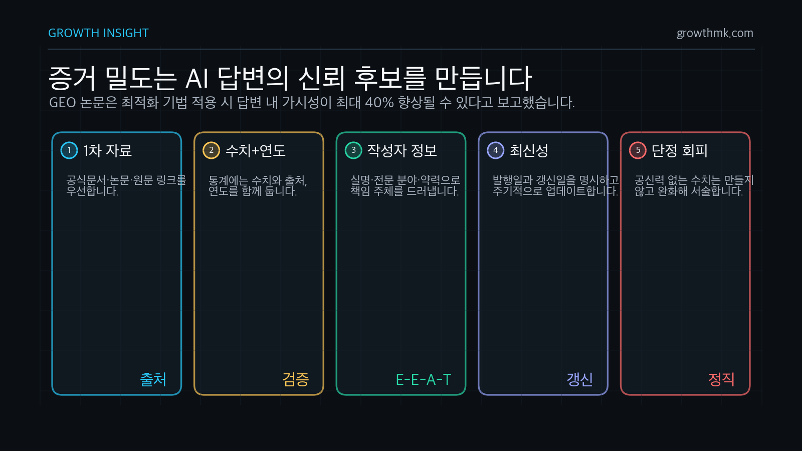 AI 검색 증거 밀도 체크 AI 검색 최적화에서 증거 밀도는 1차 자료, 수치와 연도, 작성자 정보, 최신성, 검증 불가한 단정 회피로 높일 수 있다.