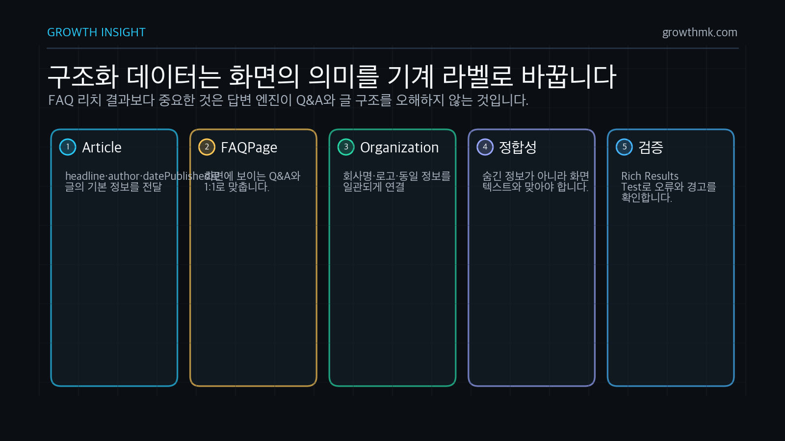 AI 검색 구조화 데이터 적용 지도 AI 검색 최적화의 구조화 데이터는 Article, FAQPage, Organization, 화면 텍스트 정합성, Rich Results Test 검증으로 기계 가독성을 높인다.