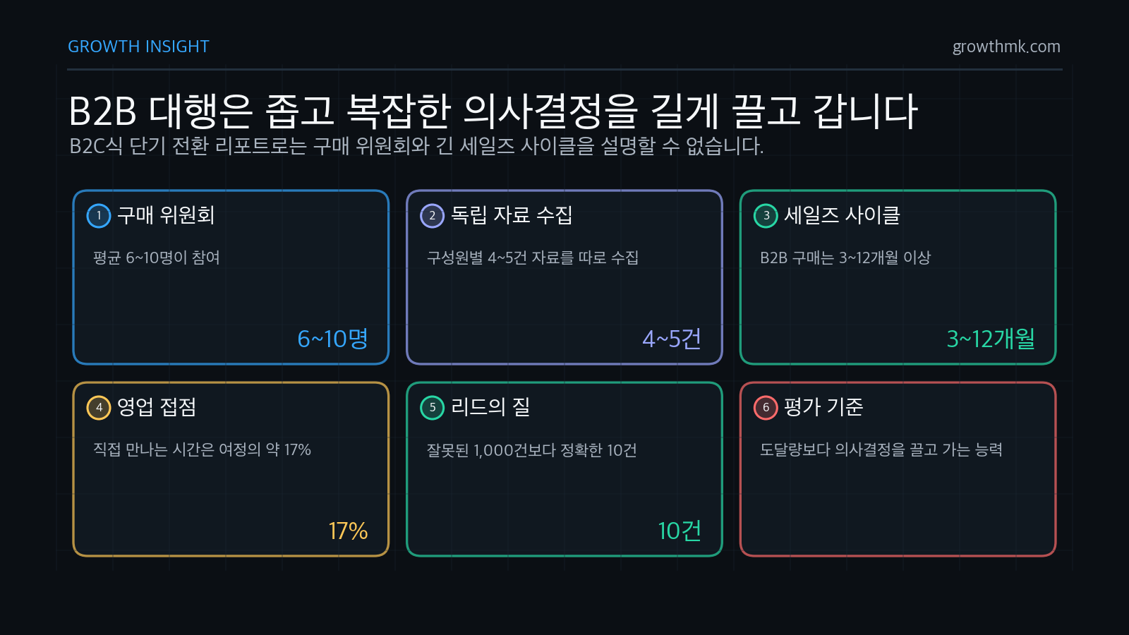 B2B 마케팅 대행은 6~10명 구매 위원회, 3~12개월 세일즈 사이클, 17% 영업 접점 때문에 리드 질로 봐야 함을 보여준다.