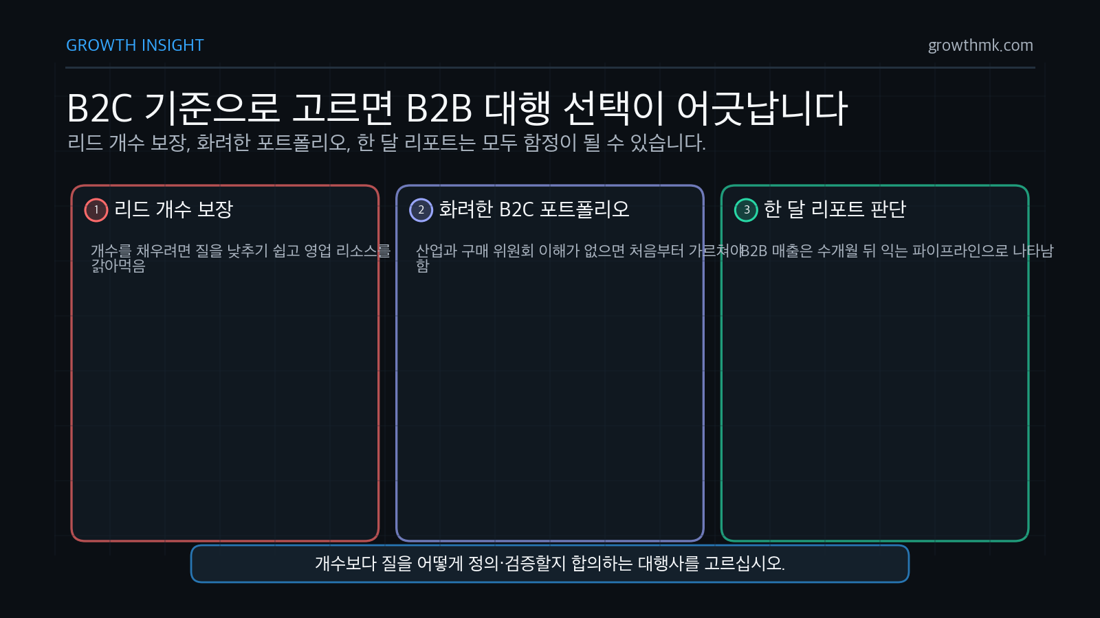 B2B 마케팅 대행사를 리드 개수 보장, 화려한 B2C 포트폴리오, 한 달 단위 광고 리포트만으로 고르면 안 됨을 보여준다.
