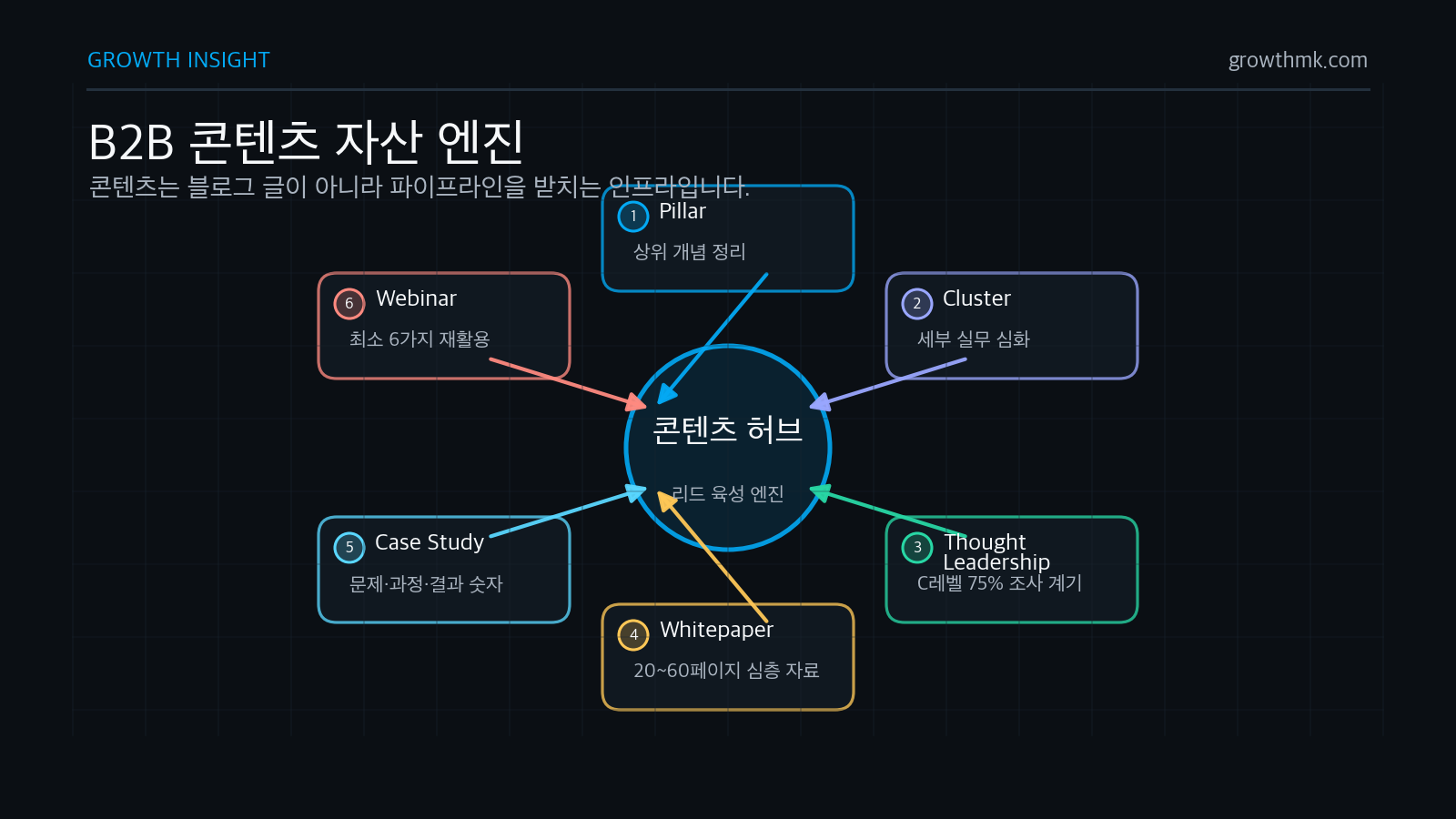 B2B 콘텐츠 엔진은 필라와 클러스터, 사고 리더십, 백서, 케이스스터디, 웨비나 재활용으로 파이프라인을 만든다.