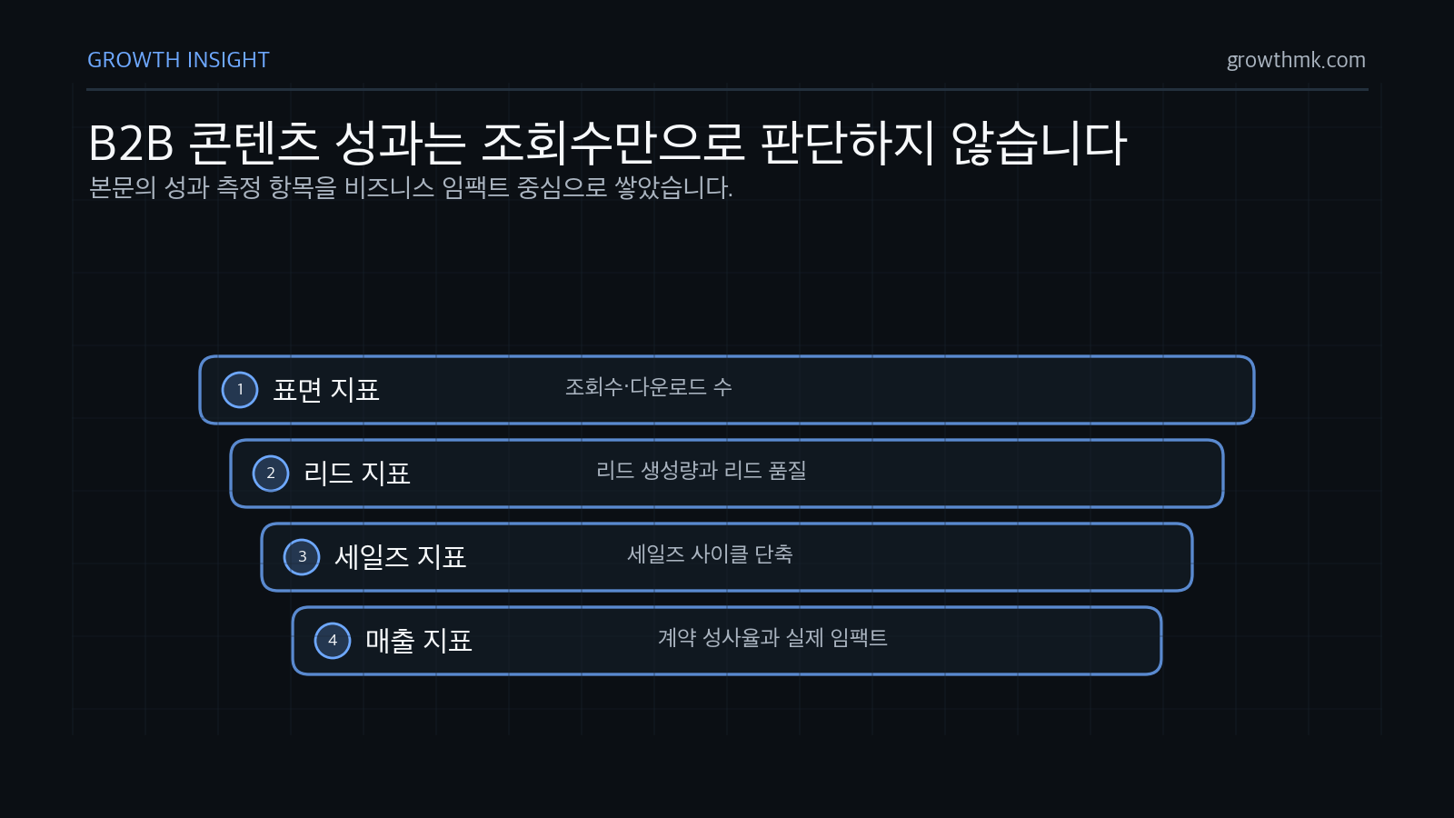 B2B 콘텐츠 성과는 조회수만으로 판단하지 않습니다 B2B 콘텐츠 성과는 조회수와 다운로드 수보다 리드 생성, 리드 품질, 세일즈 사이클 단축, 계약 성사율까지 함께 봐야 한다.