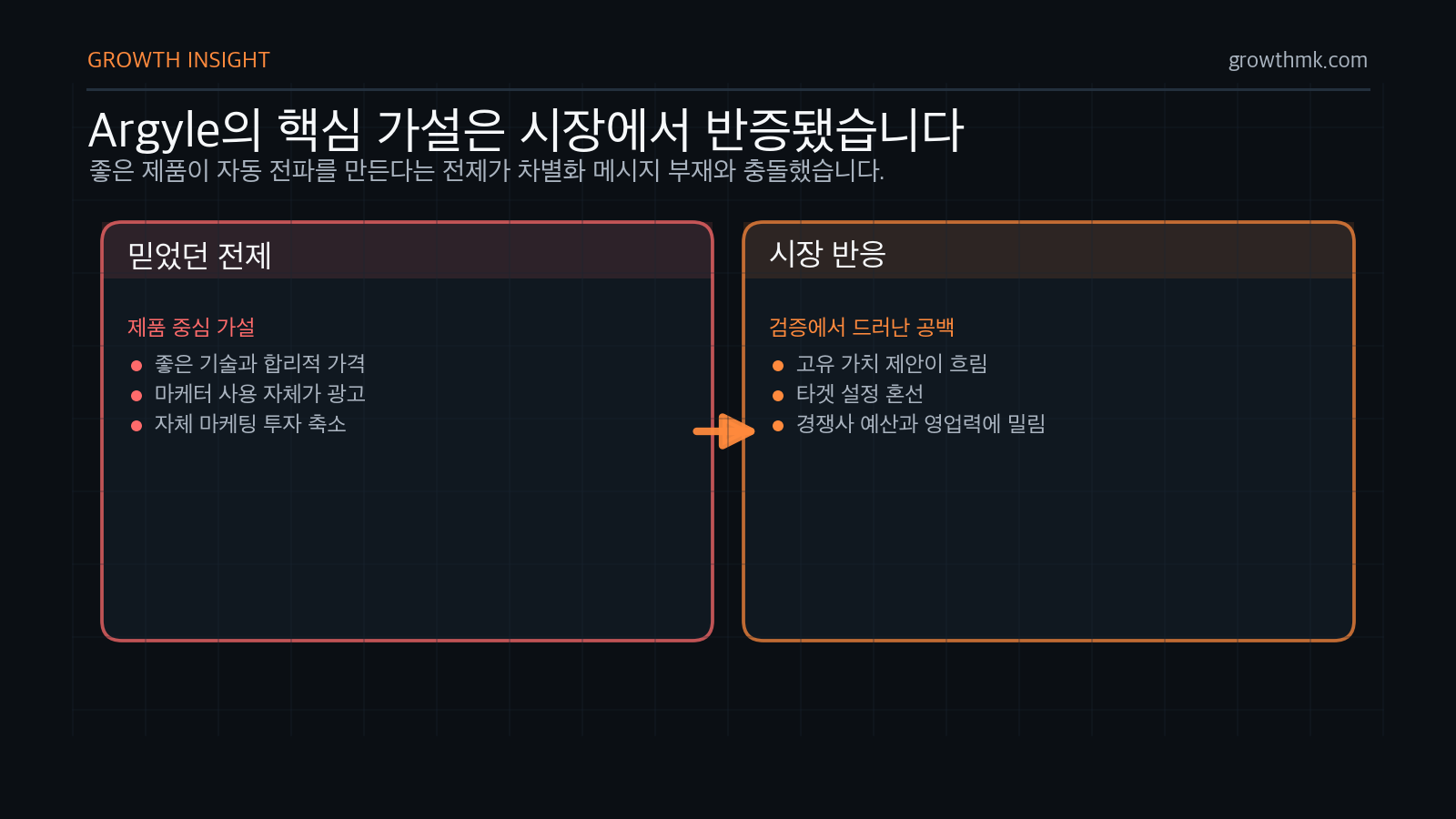 B2B 스타트업 마케팅에서 Argyle Social의 제품 중심 가설이 차별화 메시지 부재로 반증된 흐름을 보여준다.